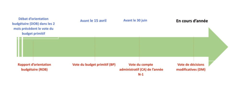 Timeline du planning des finances